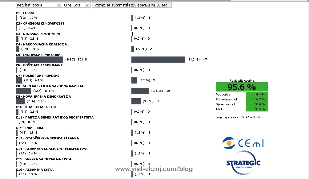 Rezultatet e zgjedhjeve parlamentare në Mal të Zi 2009