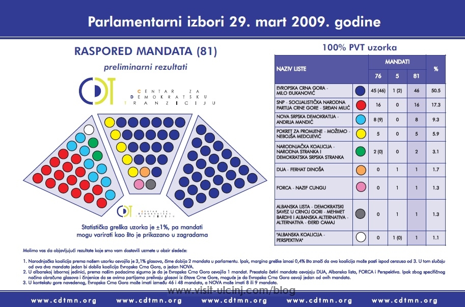 Rezultatet preliminare të zghedhjeve parlamentare në Mal të Zi