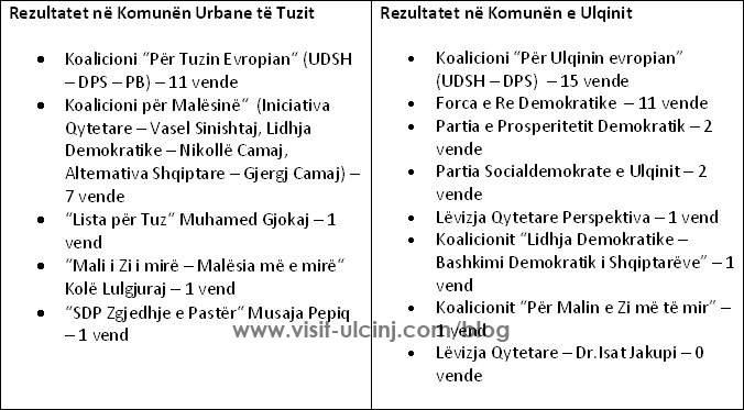 rezultatet e zgjedhjeve lokale ne tuz dhe ulqin.23.05.2010 rezultatet e zgjedhjeve lokale ne tuz dhe ulqin.23.05.2010
