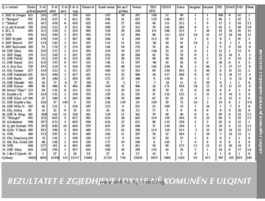 Rezultatet e zgjedhjeve lokale ne komun te ulqinit