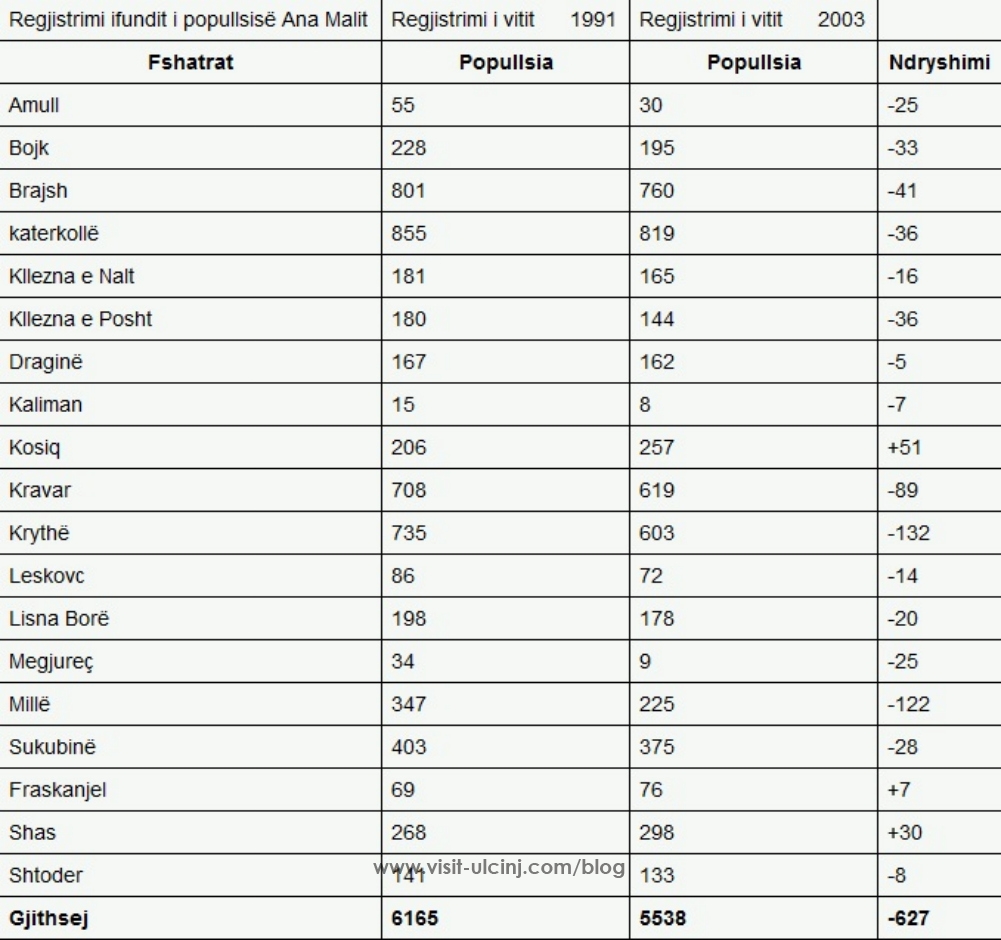 Regjistrimi i fundit i popullsise Ana Malit-1991-2003