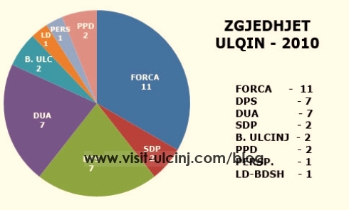 Spektri politik shqiptar në Mal të Zi kundër formimit të edhe një partie shqiptare