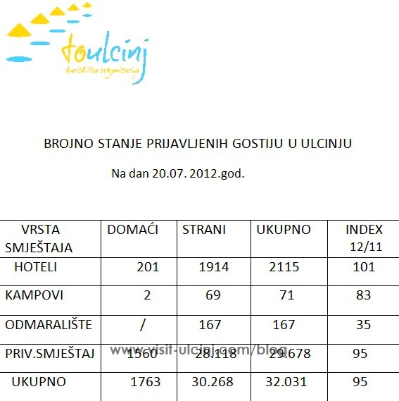 Brojno stanje prijavljenih gostiju u Ulcinju na dan 20.07.2012