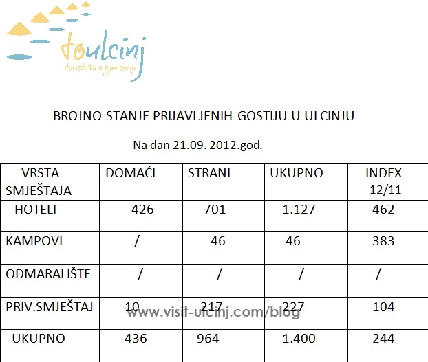 Bilanci turistik ne Ulqin per 21.09.12