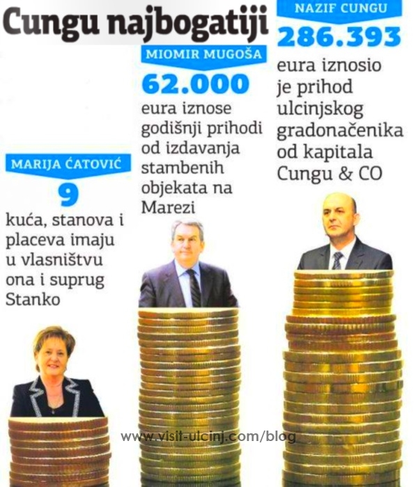 Nazif Cungu kryetari më i pasur prej të gjithë kryetarëve të komunave në Mal të Zi