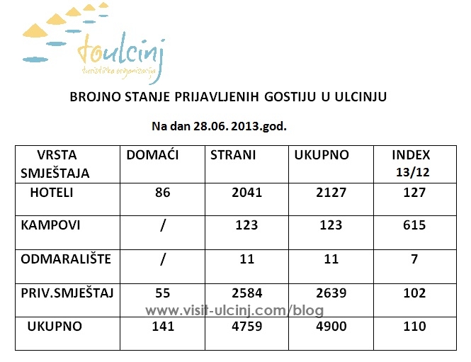 Numri i turistave Ulqin 28.06. 2013
