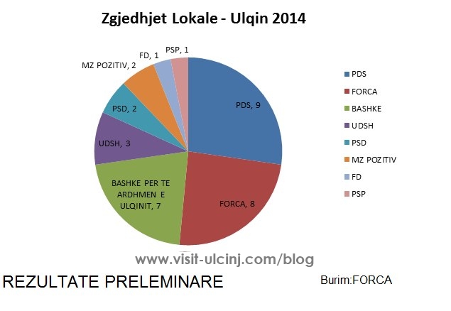 Rezultatet e zgjedhjeve lokale ne Ulqin  – Forca pranon humbjen – Video