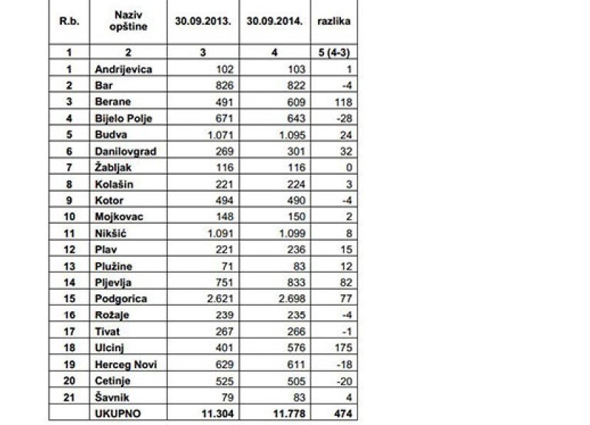 Opštine zapošljavaju skoro 12.000 radnika, Vlada uzalud tražila hitne otkaze