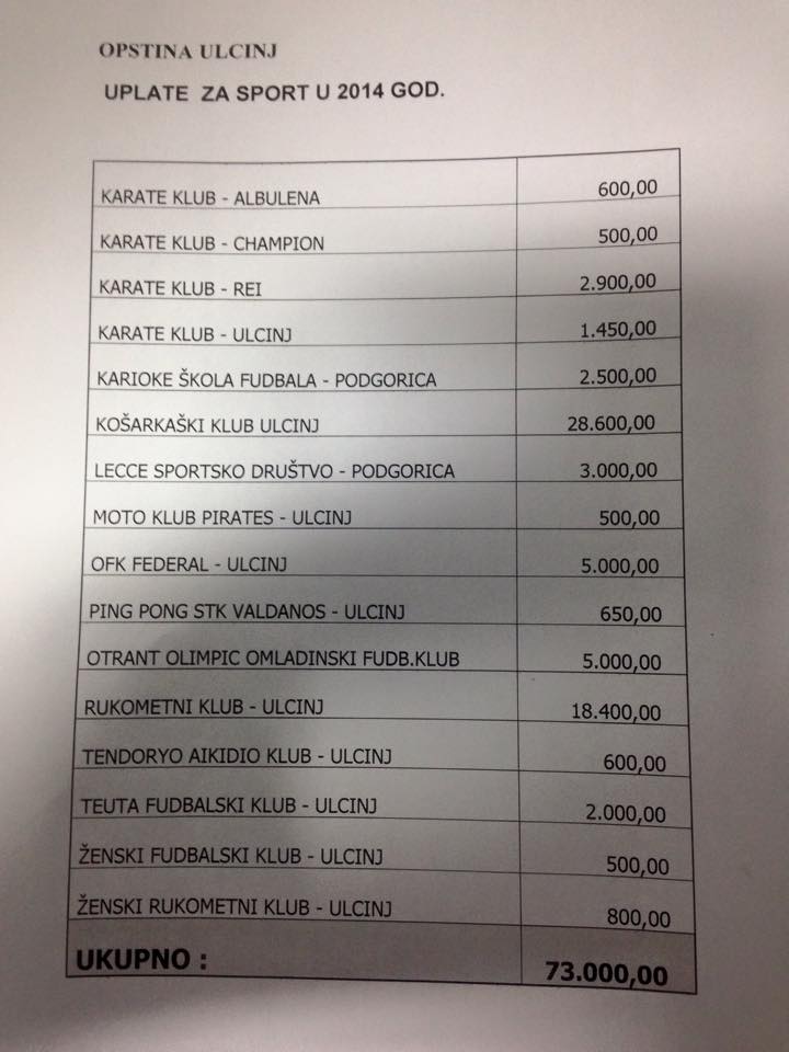 finansimi i klubeve sportive ne Ulqin