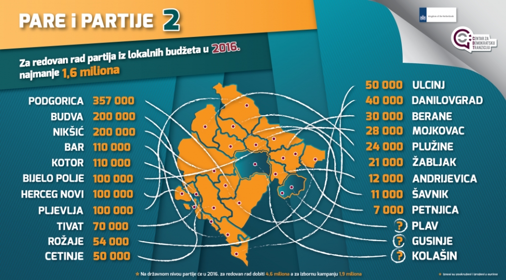 CDT: Od opština partijama 1,6 miliona