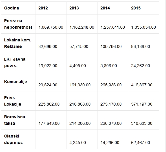 Te -ardhurat- vendore-Ulqin-valdet-axhemoviq-