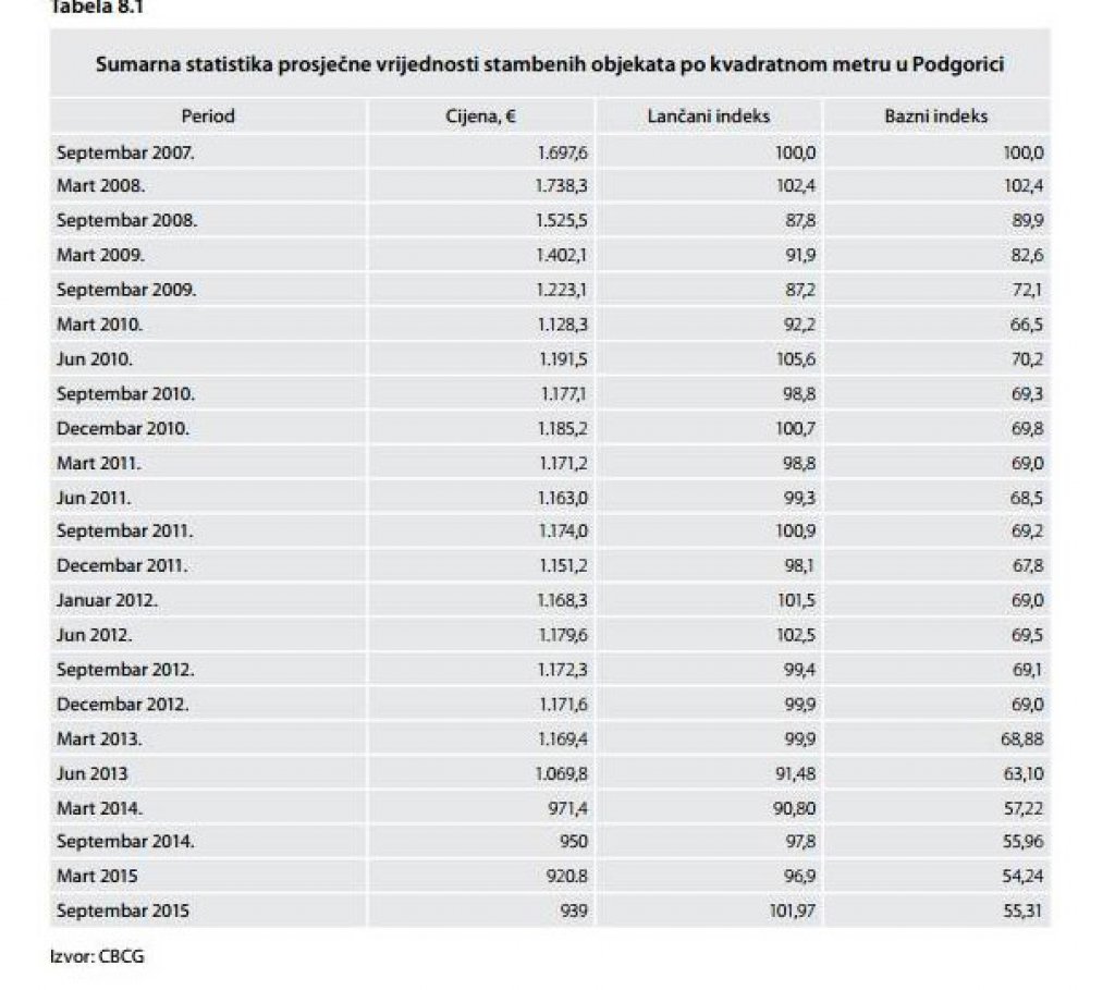 Ja sa kushton një banesë në Podgoricë-Mali-Zi