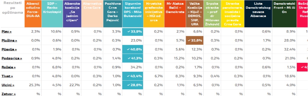 Rezultatet e votave ne Mal te Zi 2016-Ulqin