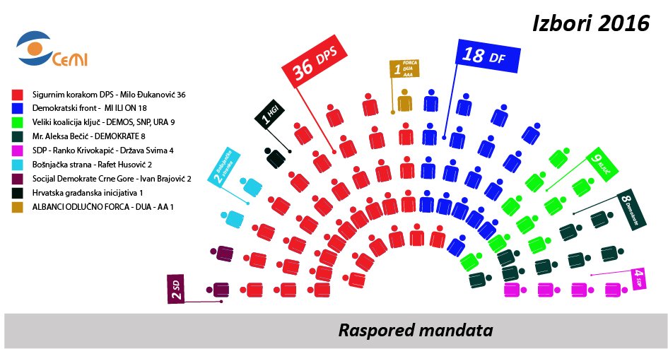 Zgjedhjet ne Mal te Zi 2016