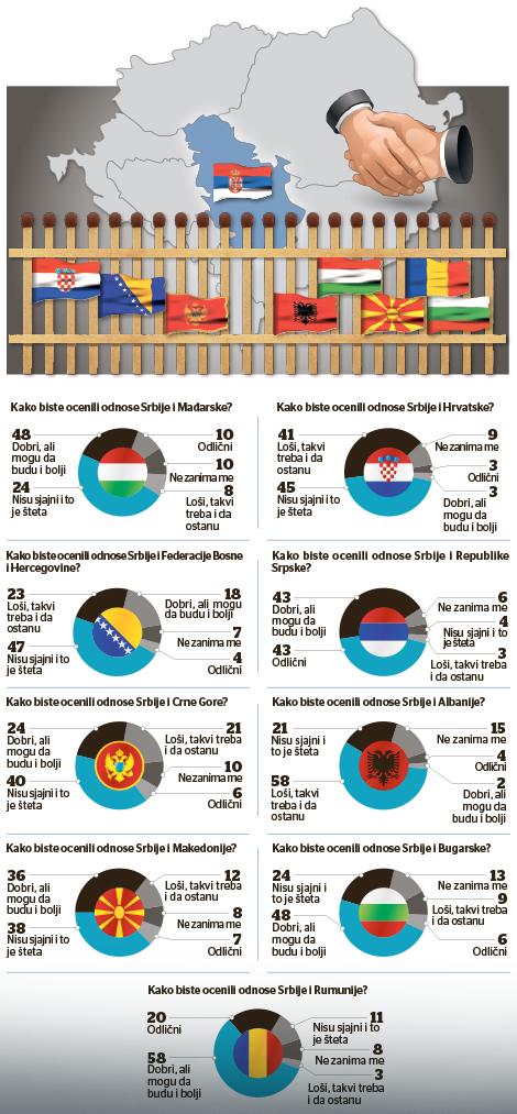 Sondazhi- Serbët konsiderojnë armikun më të madh Shqipërinë-Kosova