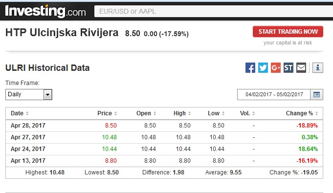 Aksionet e NHT “Riviera e Ulqinit” vazhdojnë të pësojnë rënie 18.89%
