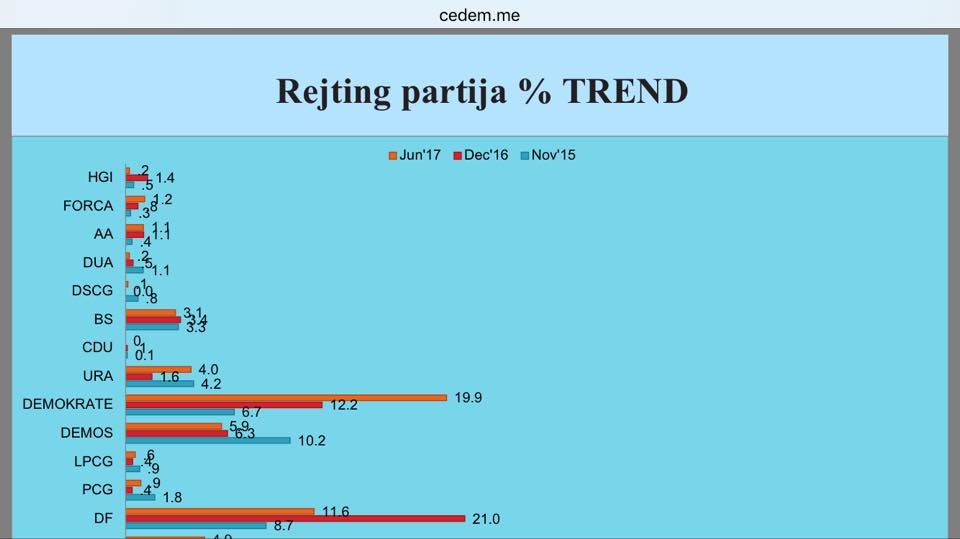 Popullariteti i Forcës në ritje, sipas “Qendra për Demokraci dhe të Drejtat e Njeriut”